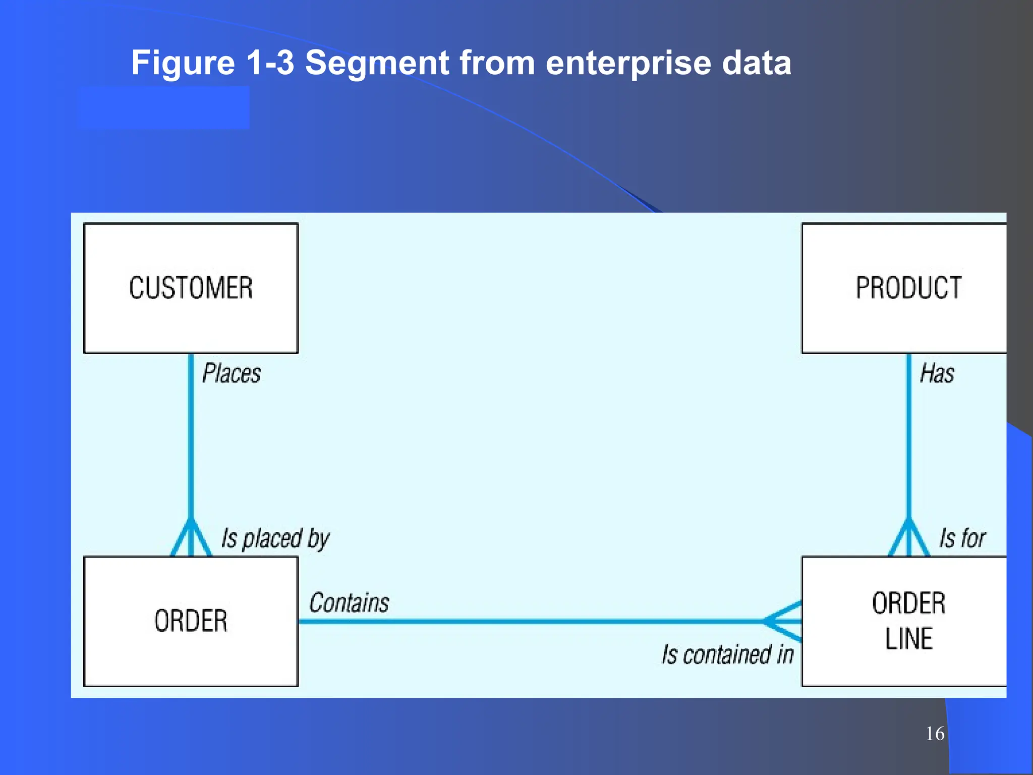 16
Figure 3
Figure 1-3 Segment from enterprise data
model
 