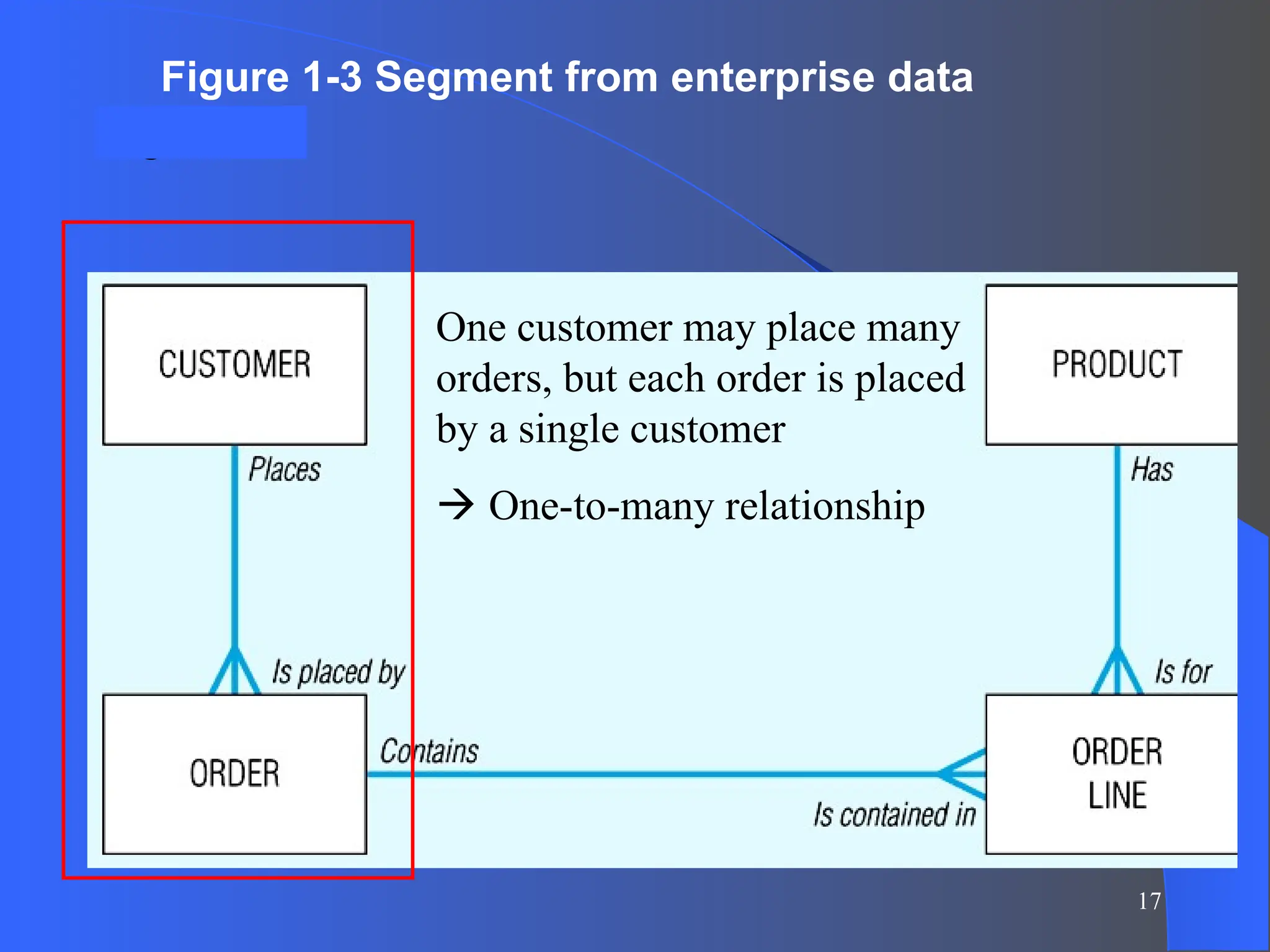 17
Figure 3
Figure 1-3 Segment from enterprise data
model
One customer may place many
orders, but each order is placed
by a single customer
 One-to-many relationship
 