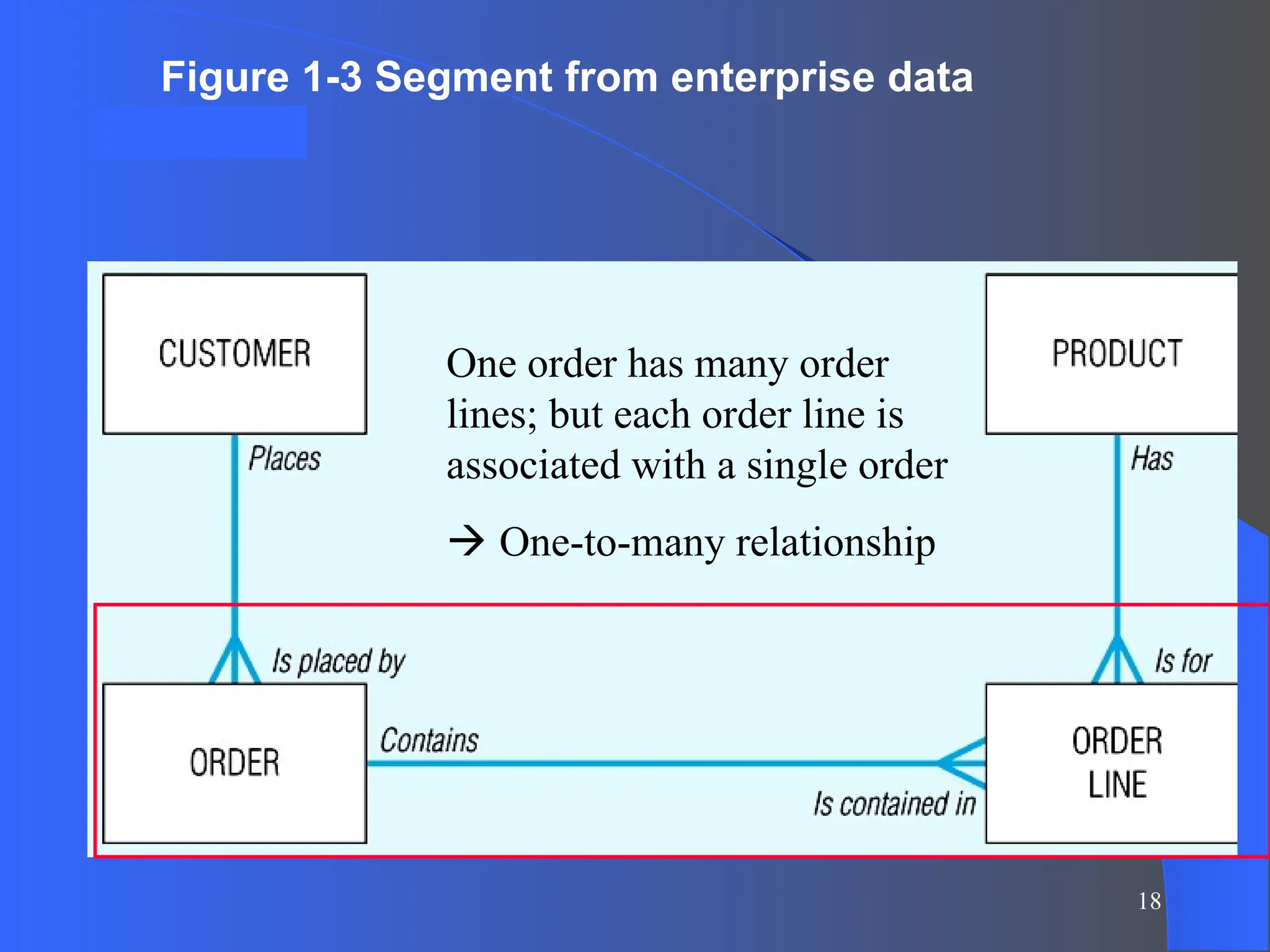 18
Figure 3
Figure 1-3 Segment from enterprise data
model
One order has many order
lines; but each order line is
associated with a single order
 One-to-many relationship
 