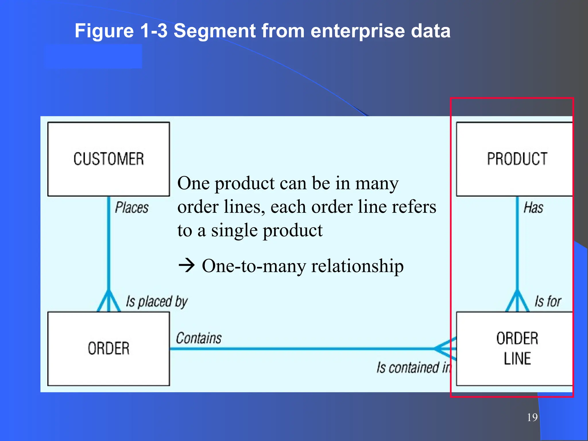 19
Figure 3
Figure 1-3 Segment from enterprise data
model
One product can be in many
order lines, each order line refers
to a single product
 One-to-many relationship
 