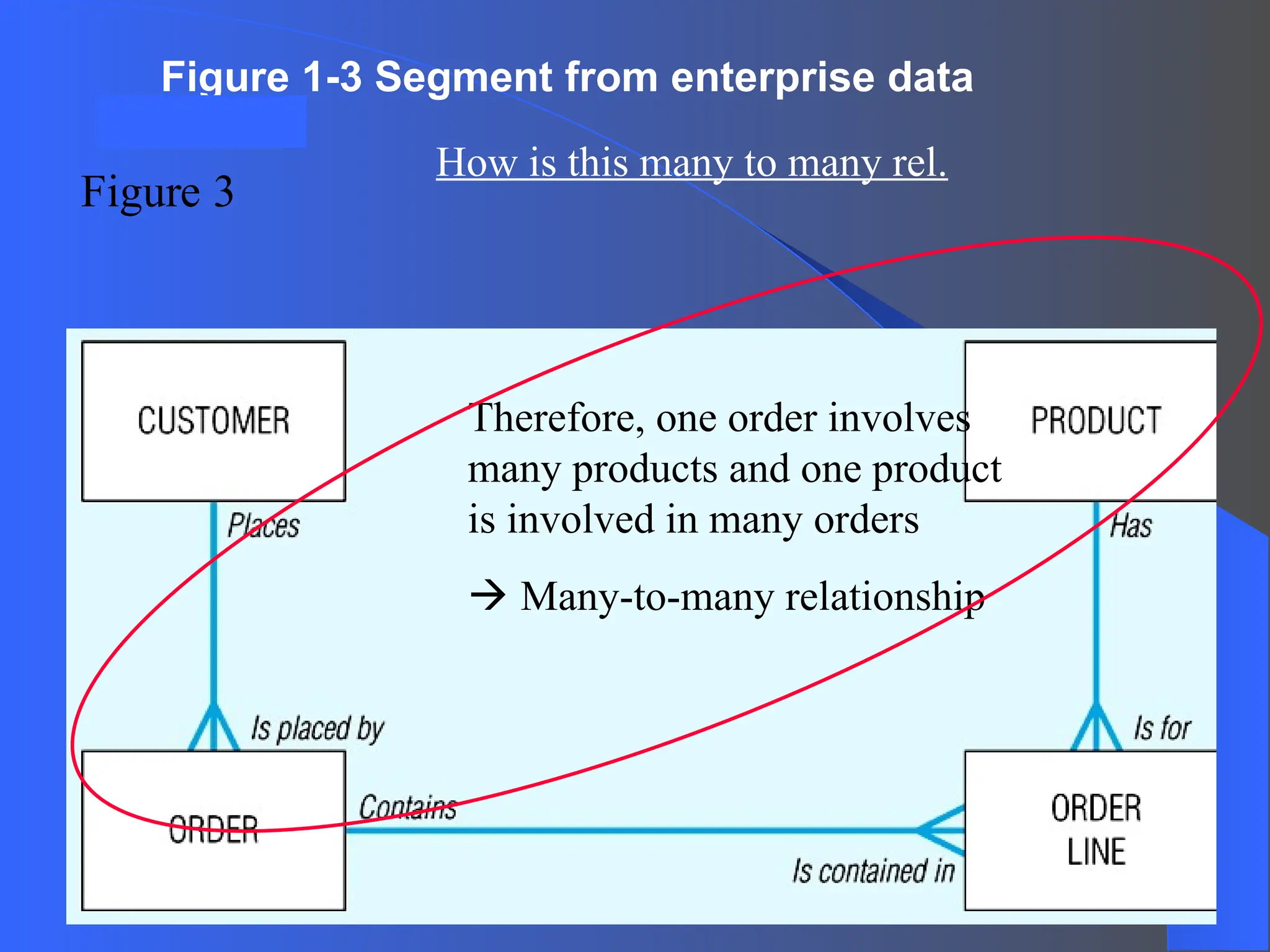 20
Figure 3
Figure 1-3 Segment from enterprise data
model
Therefore, one order involves
many products and one product
is involved in many orders
 Many-to-many relationship
How is this many to many rel.
 