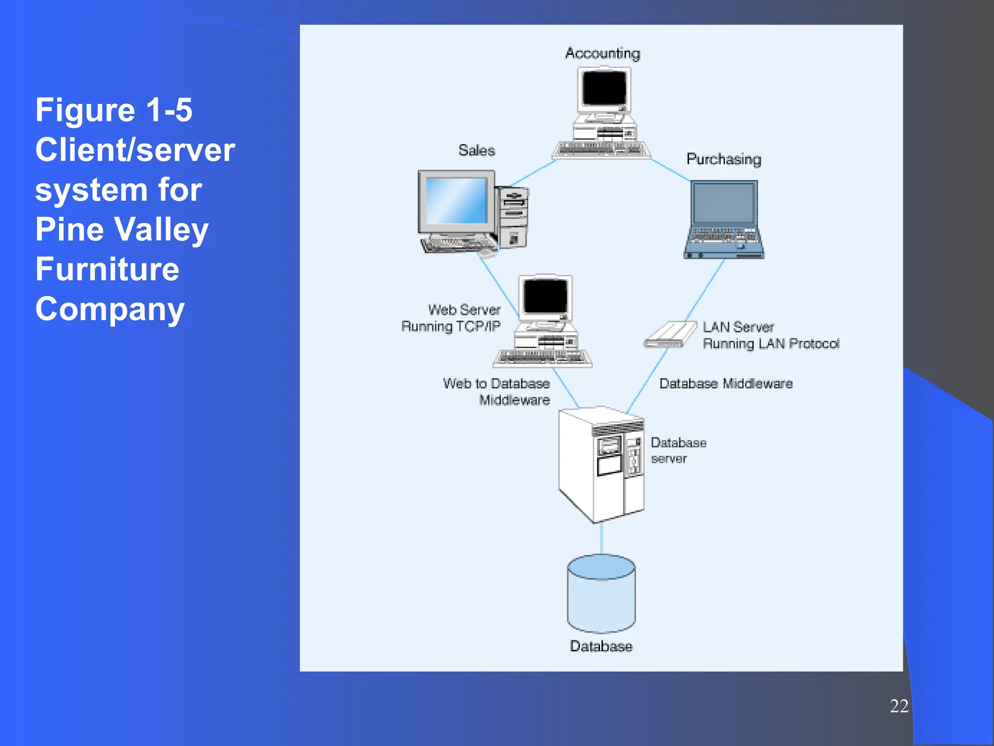 22
Figure 1-5
Client/server
system for
Pine Valley
Furniture
Company
 