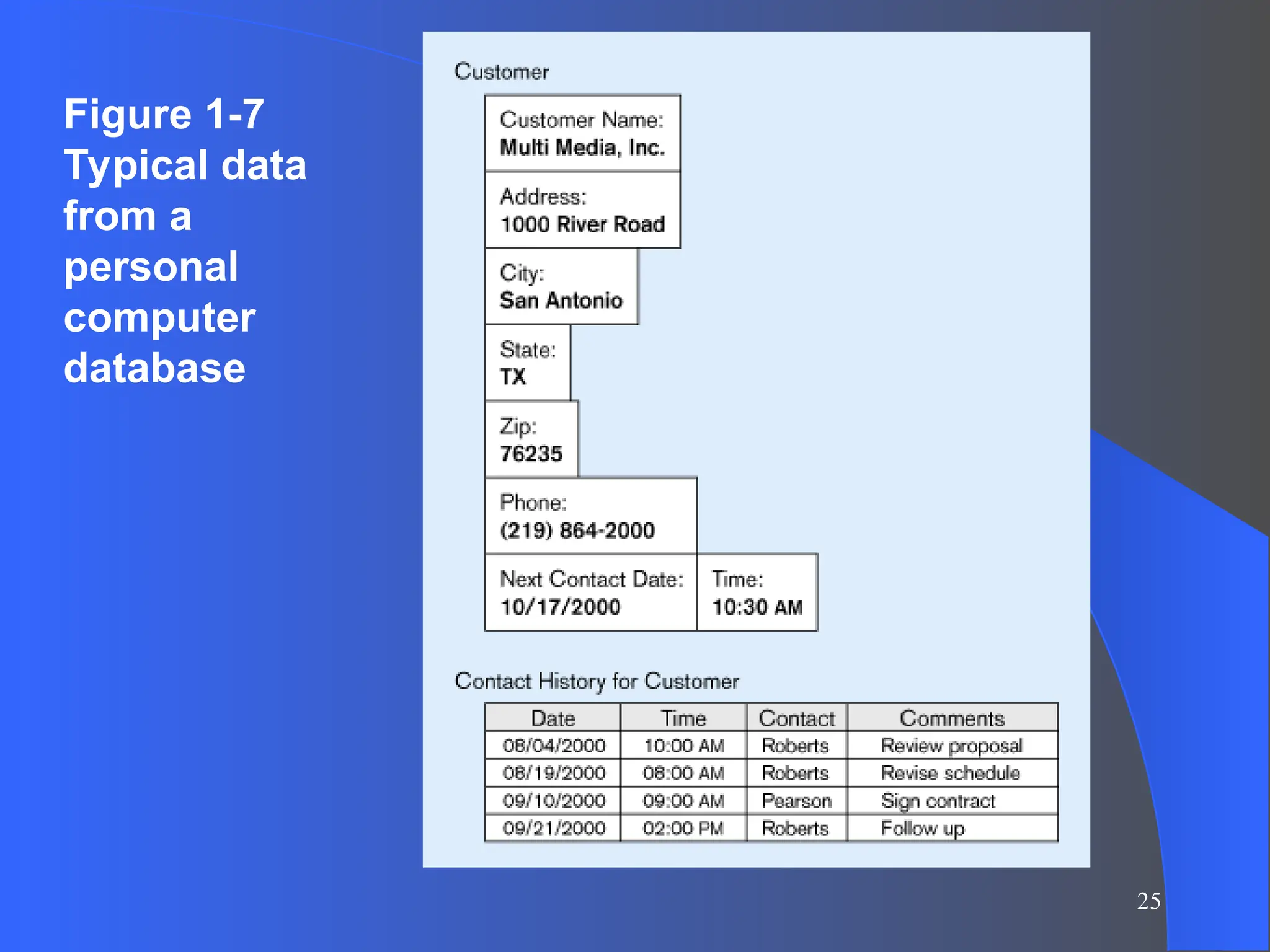 25
Figure 1-7
Typical data
from a
personal
computer
database
 