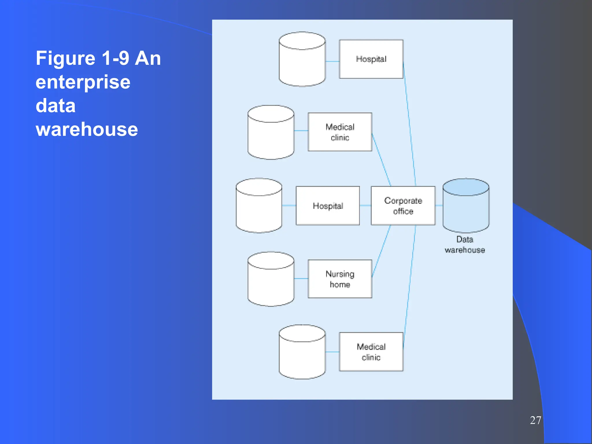 27
Figure 1-9 An
enterprise
data
warehouse
 