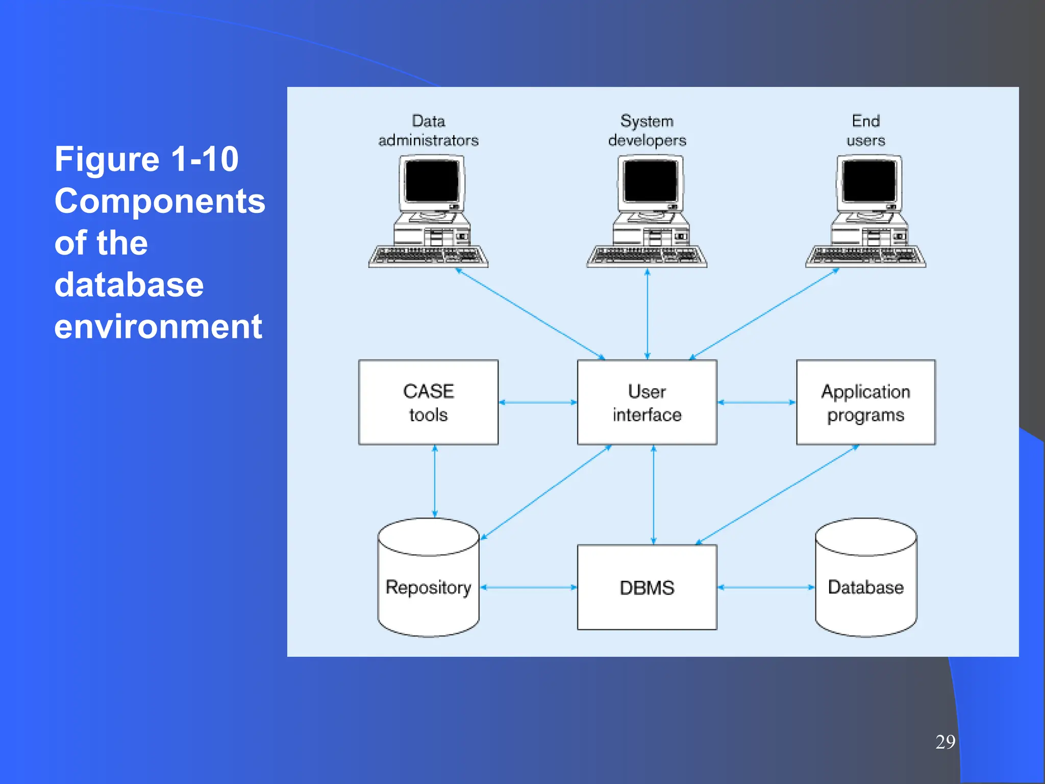 29
Figure 1-10
Components
of the
database
environment
 