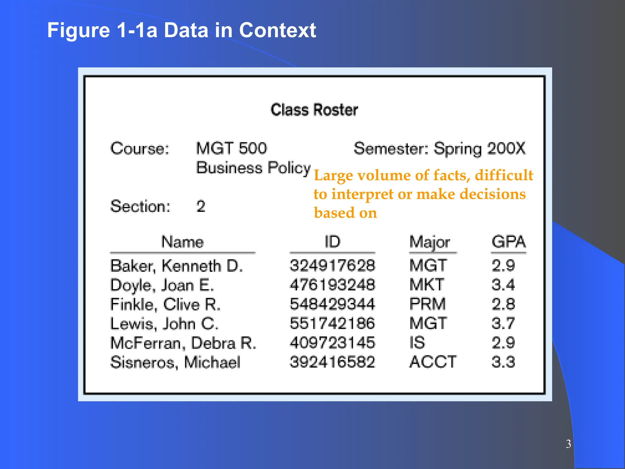3
Figure 1-1a Data in Context
Large volume of facts, difficult
to interpret or make decisions
based on
 