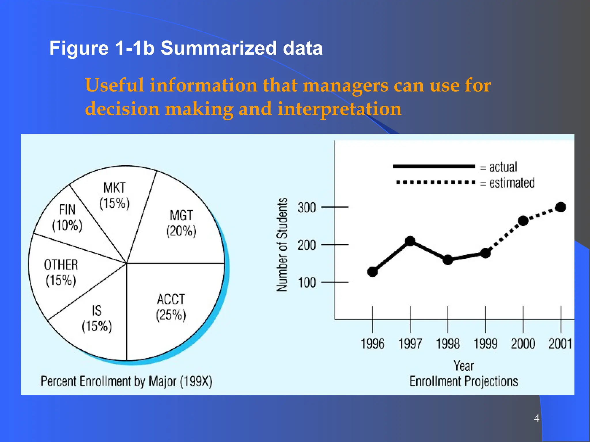 4
Figure 1-1b Summarized data
Useful information that managers can use for
decision making and interpretation
 