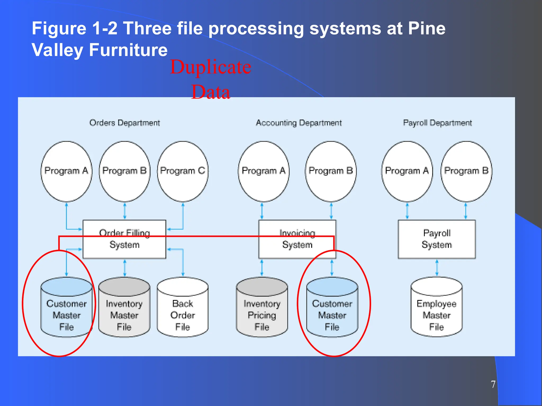 7
Figure 1-2 Three file processing systems at Pine
Valley Furniture
Duplicate
Data
 