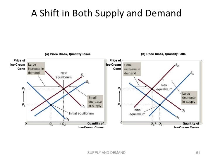 Ch 1. demand & supply