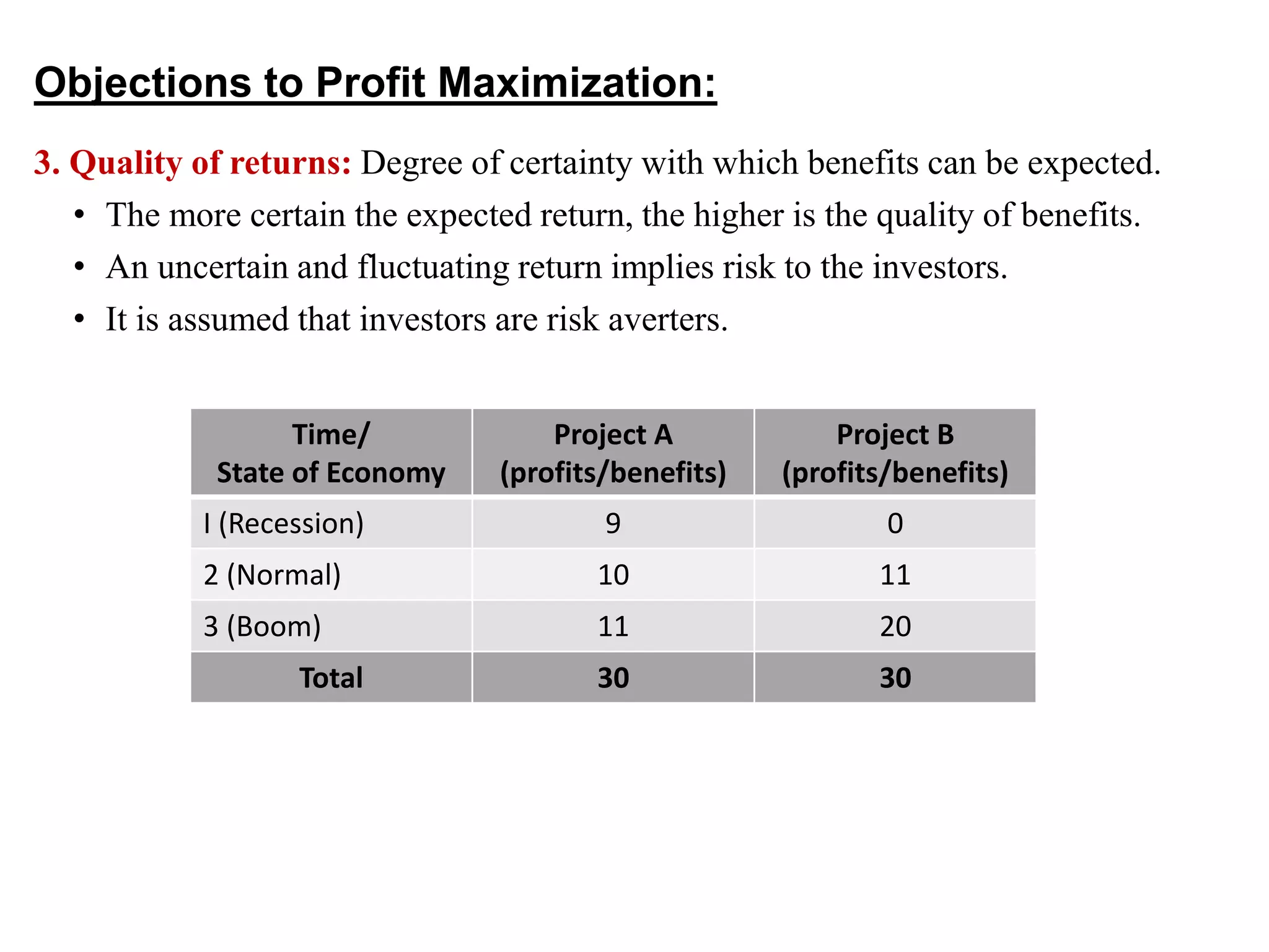 3. Quality of returns: Degree of certainty with which benefits can be expected.
• The more certain the expected return, the higher is the quality of benefits.
• An uncertain and fluctuating return implies risk to the investors.
• It is assumed that investors are risk averters.
13
Objections to Profit Maximization:
Time/
State of Economy
Project A
(profits/benefits)
Project B
(profits/benefits)
I (Recession) 9 0
2 (Normal) 10 11
3 (Boom) 11 20
Total 30 30
 