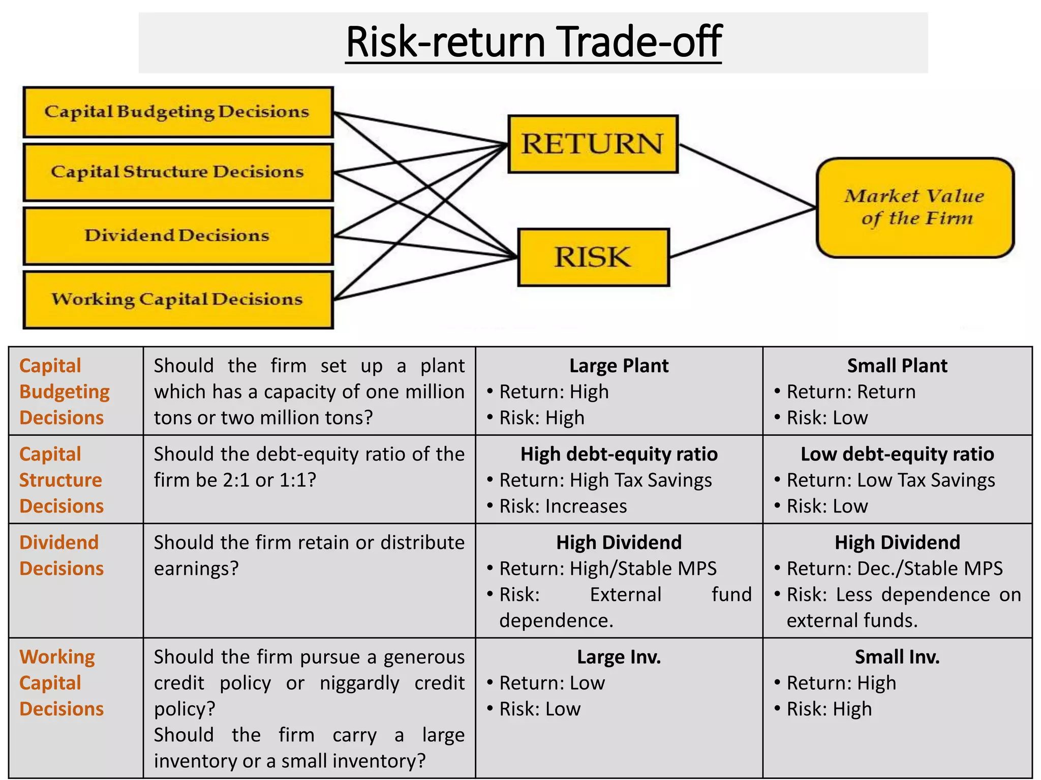 Risk-return Trade-off
Capital
Budgeting
Decisions
Should the firm set up a plant
which has a capacity of one million
tons or two million tons?
Large Plant
• Return: High
• Risk: High
Small Plant
• Return: Return
• Risk: Low
Capital
Structure
Decisions
Should the debt-equity ratio of the
firm be 2:1 or 1:1?
High debt-equity ratio
• Return: High Tax Savings
• Risk: Increases
Low debt-equity ratio
• Return: Low Tax Savings
• Risk: Low
Dividend
Decisions
Should the firm retain or distribute
earnings?
High Dividend
• Return: High/Stable MPS
• Risk: External fund
dependence.
High Dividend
• Return: Dec./Stable MPS
• Risk: Less dependence on
external funds.
Working
Capital
Decisions
Should the firm pursue a generous
credit policy or niggardly credit
policy?
Should the firm carry a large
inventory or a small inventory?
Large Inv.
• Return: Low
• Risk: Low
Small Inv.
• Return: High
• Risk: High
 