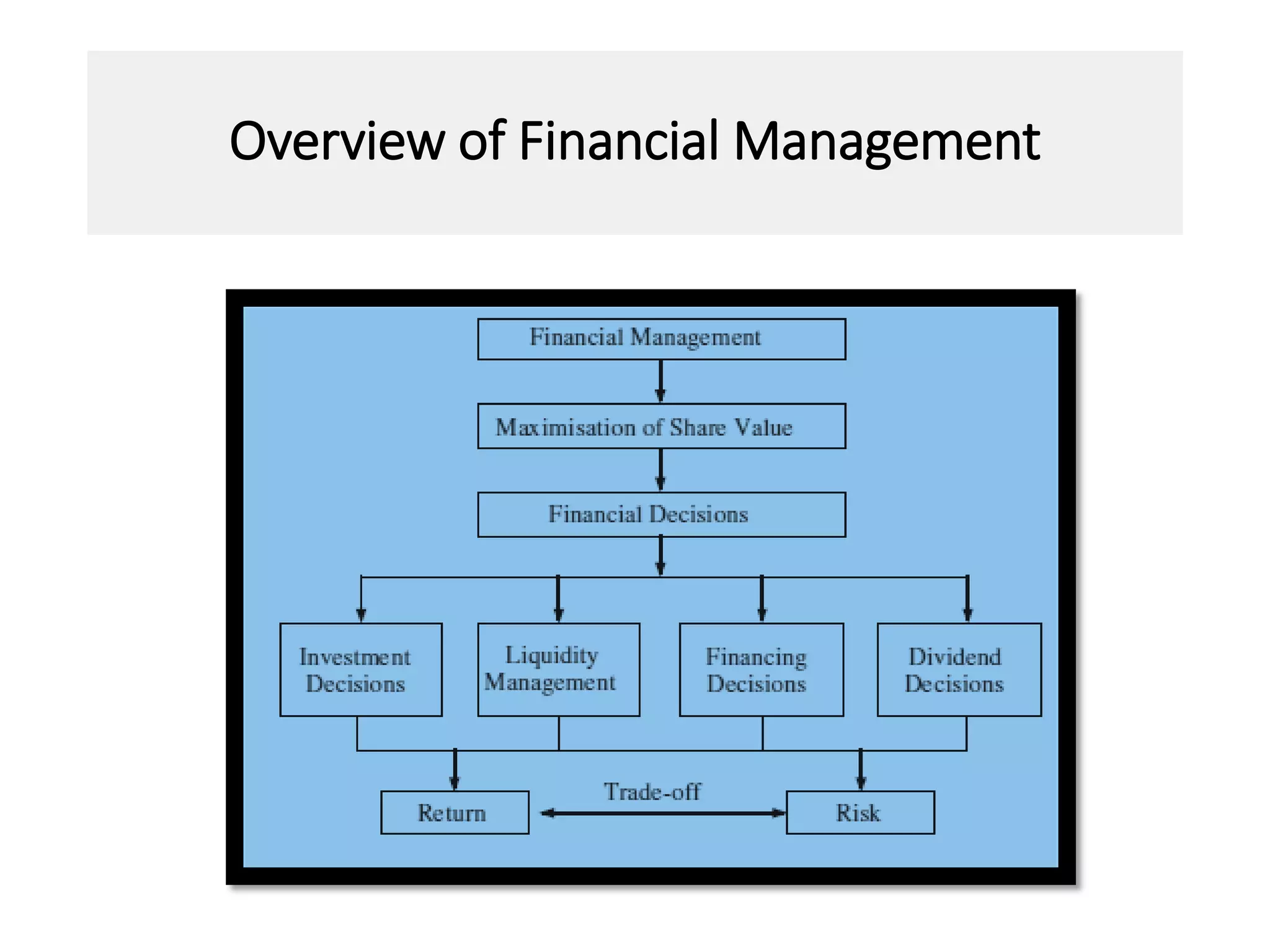 Overview of Financial Management
17
 