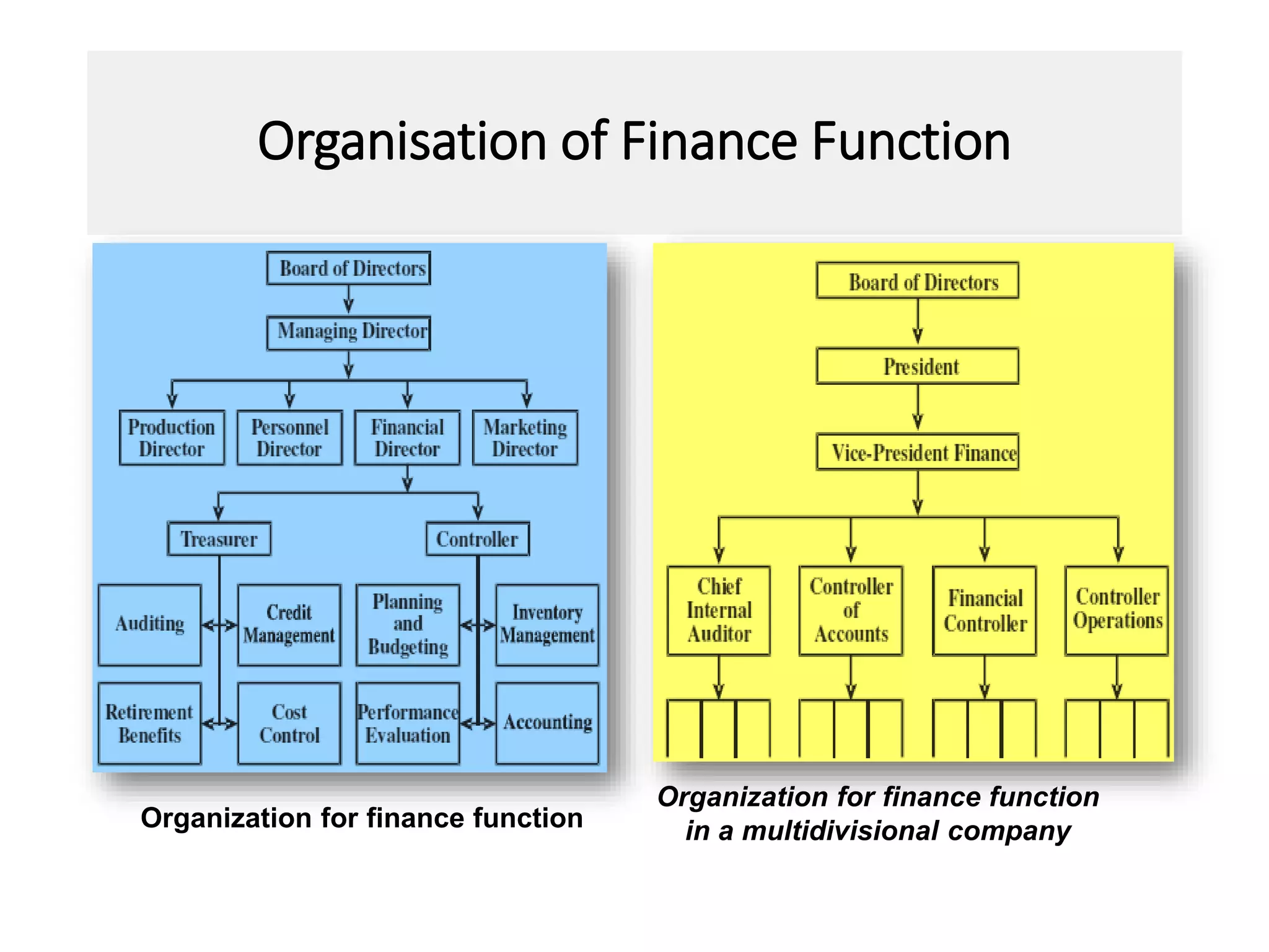 Organisation of Finance Function
24
Organization for finance function
Organization for finance function
in a multidivisional company
 