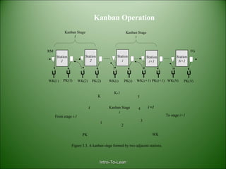 Intro-To-LeanIntro-To-Lean
Kanban Operation
WK(2)PK(1) PK(i+1)PK(2) PK(N)WK(1) WK(N)WK(i+1)WK(i) PK(i)
RM FG
Kanban Stage
1
Kanban Stage
i
Station
1
Station
2
Station
i
Station
i+1
Station
N+1
Figure 3.3. A kanban stage formed by two adjacent stations.
From stage i-1 To stage i+1
1
2
i
3
Kanban Stage
i
i +1
WKPK
4
K
K-1
5
 