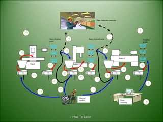 Intro-To-LeanIntro-To-Lean
Finished
goods
Raw materials inventory
Semi-finished
parts
PKPK PK WKWKWK
Station 1 Station 2
Station 3
Semi-finished parts
Material
handler Order
receiving
RMRMRM
14
3
2
1
3
4
4
5
6
7
7
7
7
8
8
9
12
13
13
11
10
11
11
11
 