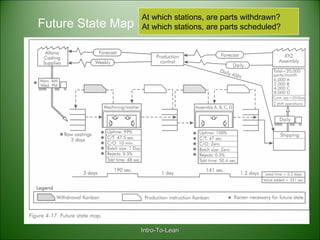 Intro-To-LeanIntro-To-Lean
Future State Map
At which stations, are parts withdrawn?
At which stations, are parts scheduled?
 