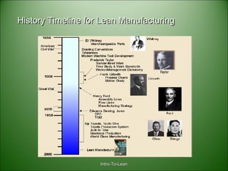 Intro-To-LeanIntro-To-Lean
History Timeline for Lean ManufacturingHistory Timeline for Lean Manufacturing
 