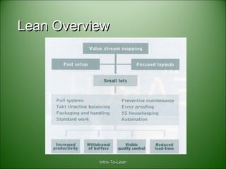 Intro-To-LeanIntro-To-Lean
Lean OverviewLean Overview
 
