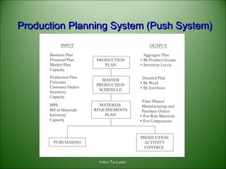 Intro-To-LeanIntro-To-Lean
Production Planning System (Push System)Production Planning System (Push System)
 