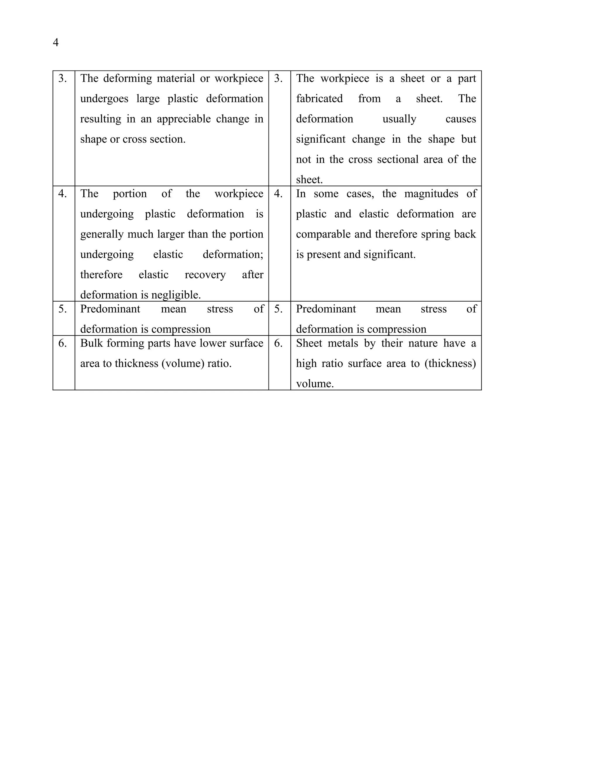 4


3.   The deforming material or workpiece 3.             The workpiece is a sheet or a part
     undergoes large plastic deformation                fabricated    from     a      sheet.     The
     resulting in an appreciable change in              deformation          usually           causes
     shape or cross section.                            significant change in the shape but
                                                        not in the cross sectional area of the
                                                        sheet.
4.   The    portion    of       the     workpiece 4.    In some cases, the magnitudes of
     undergoing plastic deformation is                  plastic and elastic deformation are
     generally much larger than the portion             comparable and therefore spring back
     undergoing       elastic         deformation;      is present and significant.
     therefore    elastic       recovery     after
     deformation is negligible.
5.   Predominant      mean      stress          of 5.   Predominant      mean          stress      of
     deformation is compression                         deformation is compression
6.   Bulk forming parts have lower surface 6.           Sheet metals by their nature have a
     area to thickness (volume) ratio.                  high ratio surface area to (thickness)
                                                        volume.
 