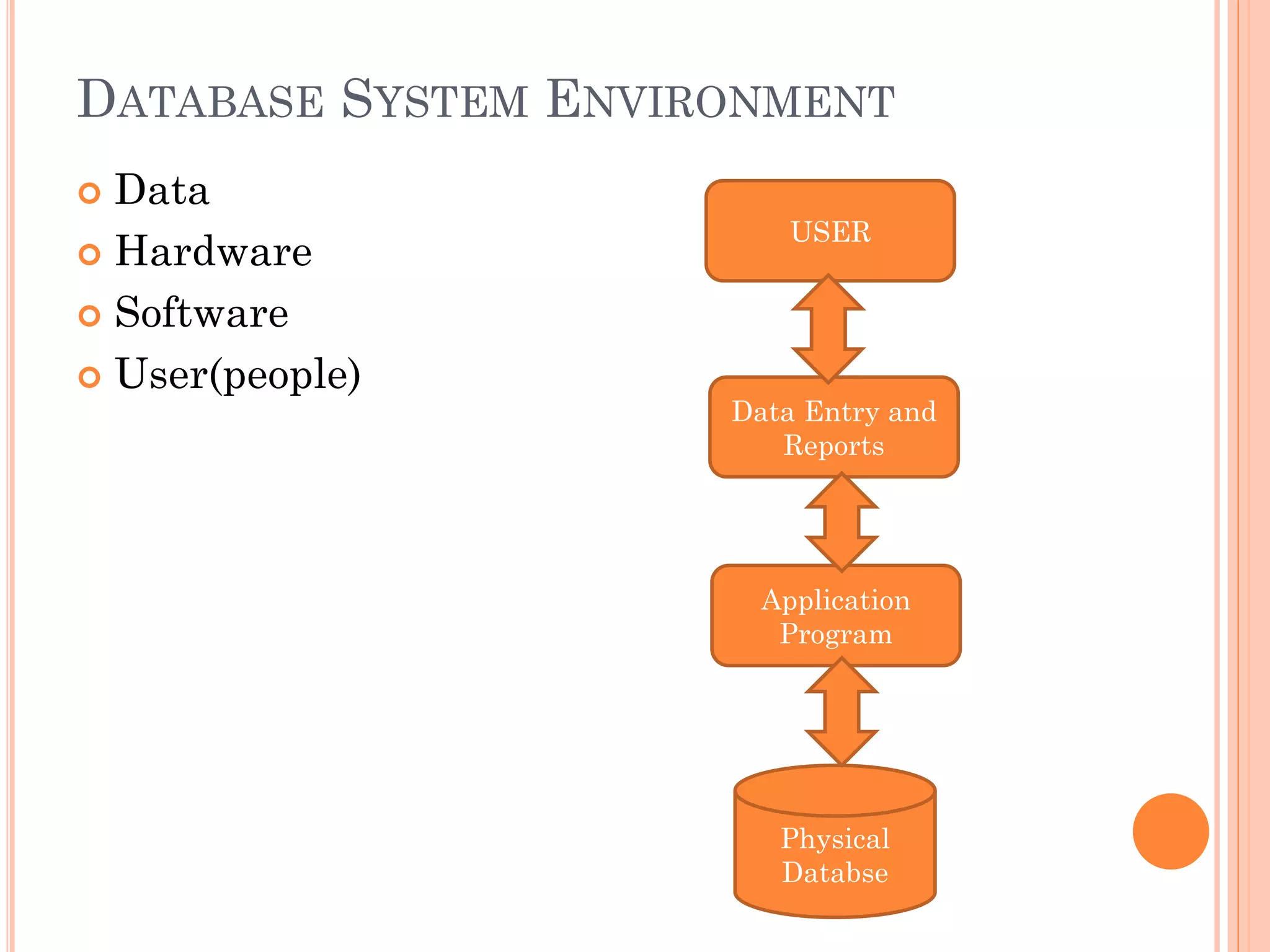 DATABASE SYSTEM ENVIRONMENT
 Data
 Hardware
 Software
 User(people)
USER
Application
Program
Physical
Databse
Data Entry and
Reports
 