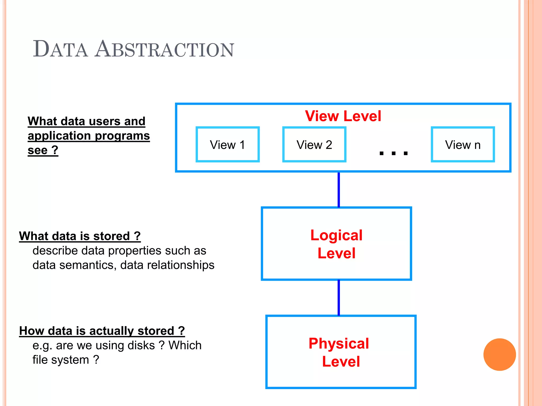 DATA ABSTRACTION
Logical
Level
Physical
Level
View Level
View 1 View 2 View n
…
How data is actually stored ?
e.g. are we using disks ? Which
file system ?
What data is stored ?
describe data properties such as
data semantics, data relationships
What data users and
application programs
see ?
 