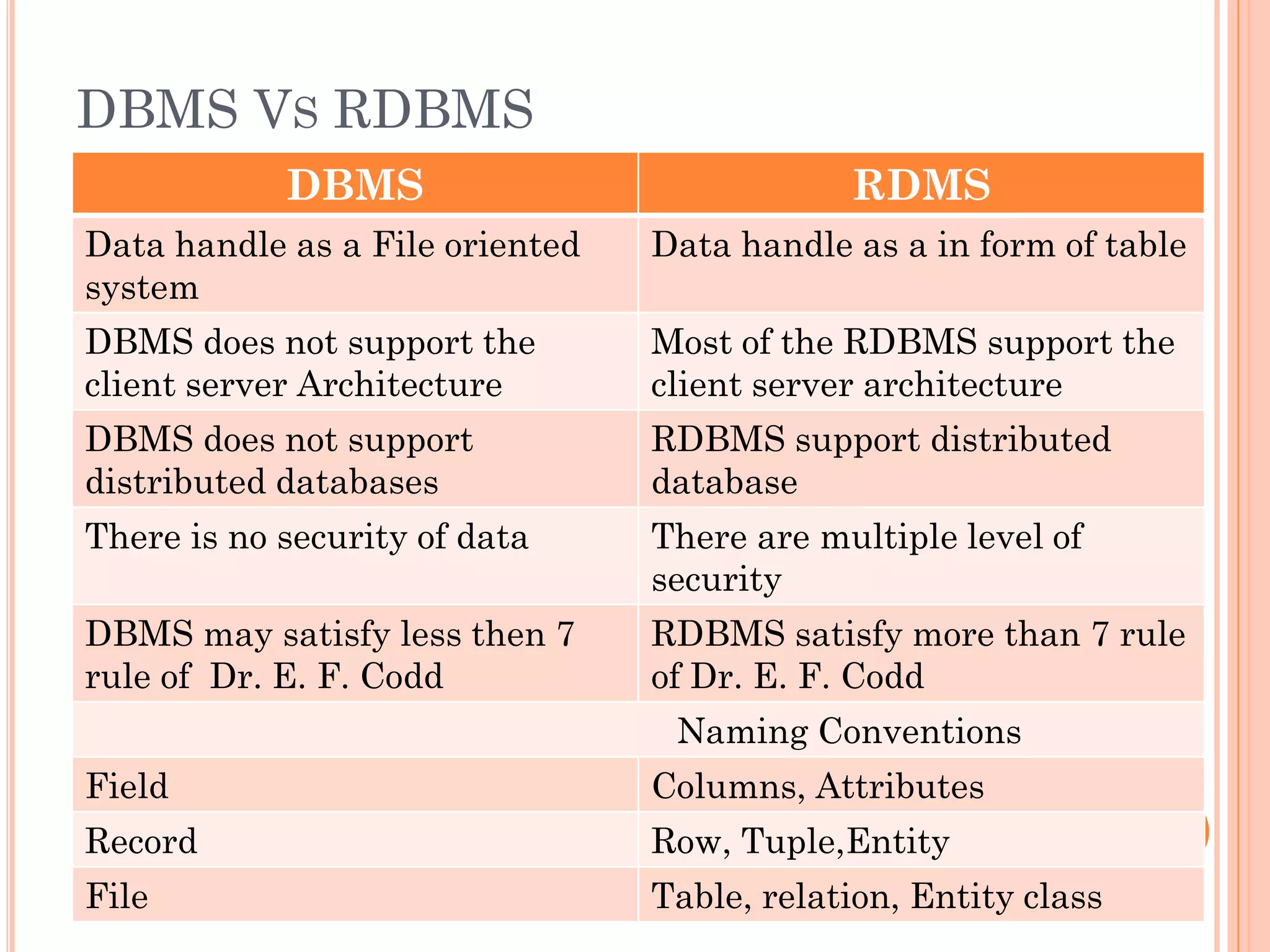 DBMS VS RDBMS
DBMS RDMS
Data handle as a File oriented
system
Data handle as a in form of table
DBMS does not support the
client server Architecture
Most of the RDBMS support the
client server architecture
DBMS does not support
distributed databases
RDBMS support distributed
database
There is no security of data There are multiple level of
security
DBMS may satisfy less then 7
rule of Dr. E. F. Codd
RDBMS satisfy more than 7 rule
of Dr. E. F. Codd
Naming Conventions
Field Columns, Attributes
Record Row, Tuple,Entity
File Table, relation, Entity class
 