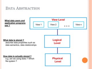 DATA ABSTRACTION
Logical
Level
Physical
Level
View Level
View 1 View 2 View n
…
How data is actually stored ?
e.g. are we using disks ? Which
file system ?
What data is stored ?
describe data properties such as
data semantics, data relationships
What data users and
application programs
see ?
 
