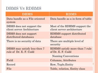 DBMS VS RDBMS
DBMS RDMS
Data handle as a File oriented
system
Data handle as a in form of table
DBMS does not support the
client server Architecture
Most of the RDBMS support the
client server architecture
DBMS does not support
distributed databases
RDBMS support distributed
database
There is no security of data There are multiple level of
security
DBMS may satisfy less then 7
rule of Dr. E. F. Codd
RDBMS satisfy more than 7 rule
of Dr. E. F. Codd
Naming Conventions
Field Columns, Attributes
Record Row, Tuple,Entity
File Table, relation, Entity class
 