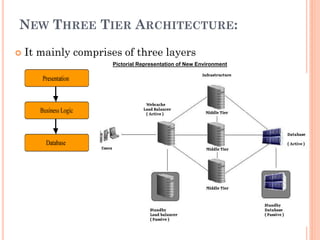 NEW THREE TIER ARCHITECTURE:
 It mainly comprises of three layers
Pictorial Representation of New Environment
 