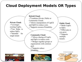 Cloud Deployment Models OR Types
Hybrid Cloud:
Combines Private, Public or
Community Clouds.
Allows manipulation of CapEX
and OpEX to reduce costs.
Supports resource Portability.
Private Cloud:
Leverages
existing CapEx.
Can Helps to
reduce OpEx.
Intended for
single tenant
Public Cloud:
Shifts CapEx
to OpEx
Offers pay as
you grow.
Supports
multiple
tenants.
Community Cloud:
Allows sharing of CapEx
and OpEx to reduce costs.
Bridges together groups or
organizations with common
goal.
Supports reduce
portability.
 