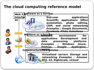 The cloud computing reference model
Web 2.0
Interfac
es
End-user applications
Scientific applications Office
automation, photo editing,
CRM, and social networking
Examples : Google Documents,
Facebook, Flickr, Salesforce
Runtime environment for
applications Development and
data processing platforms
Examples : Windows Azure,
Hadoop, Google AppEngine,
Aneka
Virtualized servers Storage and
networking Examples : Amazon
EC2, S3, Rightscale, vCloud
Software as a Service
Platform as a Service
Infrastructure as a Service
 