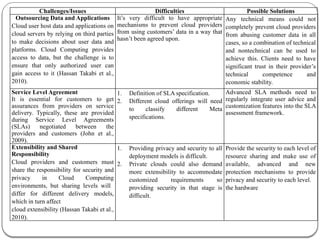 Challenges/Issues Difficulties Possible Solutions
Outsourcing Data and Applications
Cloud user host data and applications on
cloud servers by relying on third parties
to make decisions about user data and
platforms. Cloud Computing provides
access to data, but the challenge is to
ensure that only authorized user can
gain access to it (Hassan Takabi et al.,
2010).
It’s very difficult to have appropriate
mechanisms to prevent cloud providers
from using customers’ data in a way that
hasn’t been agreed upon.
Any technical means could not
completely prevent cloud providers
from abusing customer data in all
cases, so a combination of technical
and nontechnical can be used to
achieve this. Clients need to have
significant trust in their provider’s
technical competence and
economic stability.
Service Level Agreement
It is essential for customers to get
assurances from providers on service
delivery. Typically, these are provided
during Service Level Agreements
(SLAs) negotiated between the
providers and customers (John et al.,
2009).
1. Definition of SLA specification.
2. Different cloud offerings will need
to classify different Meta
specifications.
Advanced SLA methods need to
regularly integrate user advice and
customization features into the SLA
assessment framework.
Extensibility and Shared
Responsibility
Cloud providers and customers must
share the responsibility for security and
privacy in Cloud Computing
environments, but sharing levels will
differ for different delivery models,
which in turn affect
cloud extensibility (Hassan Takabi et al.,
2010).
1. Providing privacy and security to all
deployment models is difficult.
2. Private clouds could also demand
more extensibility to accommodate
customized requirements so
providing security in that stage is
difficult.
Provide the security to each level of
resource sharing and make use of
available, advanced and new
protection mechanisms to provide
privacy and security to each level.
the hardware
 