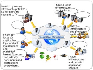 I want to
focus on
application
logic and not
maintenance
and
scalability
issues
I need to grow my
infrastructure, but I
do not know for
how long…
I have a lot of
infrastructure
that I want to
rent …
I have
infrastructure
and provide
application
services
I want to access
and edit my
documents and
photos from
everywhere..
I have
infrastructure
and provide
application
services
 