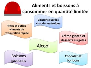 Aliments et boissons à
consommer en quantité limitée
frites et autres
aliments de
restauration rapide
Boissons sucrées
chaudes ou froides
Boissons
gazeuses
Alcool
Chocolat et
bonbons
Crème glacée et
desserts surgelés
 