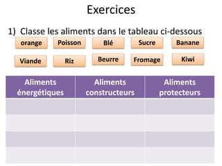 Exercices
1) Classe les aliments dans le tableau ci-dessous
Aliments
énergétiques
Aliments
constructeurs
Aliments
protecteurs
orange Blé Sucre BananePoisson
Viande Riz KiwiFromageBeurre
 
