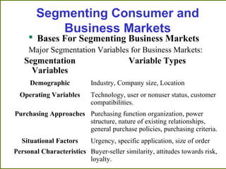 Segmenting Consumer and
Business Markets
 Bases For Segmenting Business Markets
Major Segmentation Variables for Business Markets:
Segmentation
Variables
Variable Types
Demographic Industry, Company size, Location
Operating Variables Technology, user or nonuser status, customer
compatibilities.
Purchasing Approaches Purchasing function organization, power
structure, nature of existing relationships,
general purchase policies, purchasing criteria.
Situational Factors Urgency, specific application, size of order
Personal Characteristics Buyer-seller similarity, attitudes towards risk,
loyalty.
 