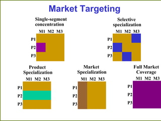 Market Targeting
M1 M2 M3
M1 M2 M3M1 M2 M3M1 M2 M3
M1 M2 M3
P1
P2
P3
P1
P2
P3
P1
P2
P3
P1
P2
P3
P1
P2
P3
Single-segment
concentration
Market
Specialization
Full Market
Coverage
Product
Specialization
Selective
specialization
 