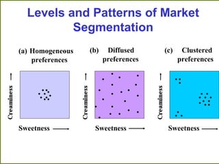 Levels and Patterns of Market
Segmentation
Sweetness Sweetness Sweetness
(a) Homogeneous
preferences
(b) Diffused
preferences
(c) Clustered
preferences
 