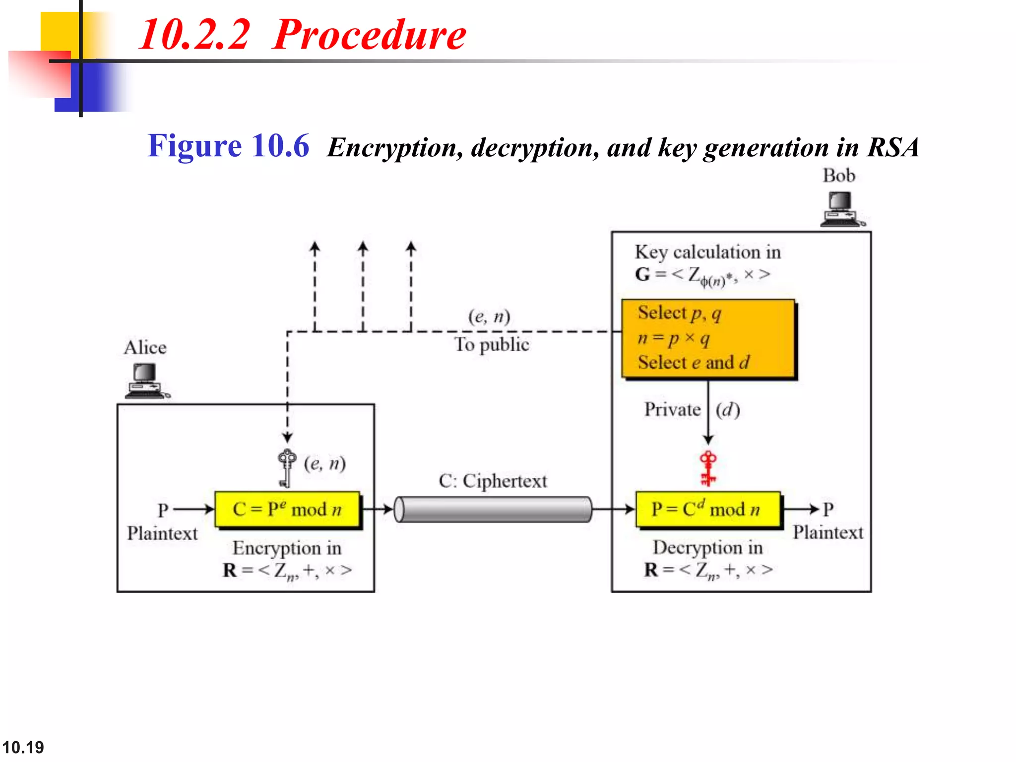 10.19
10.2.2 Procedure
Figure 10.6 Encryption, decryption, and key generation in RSA
 