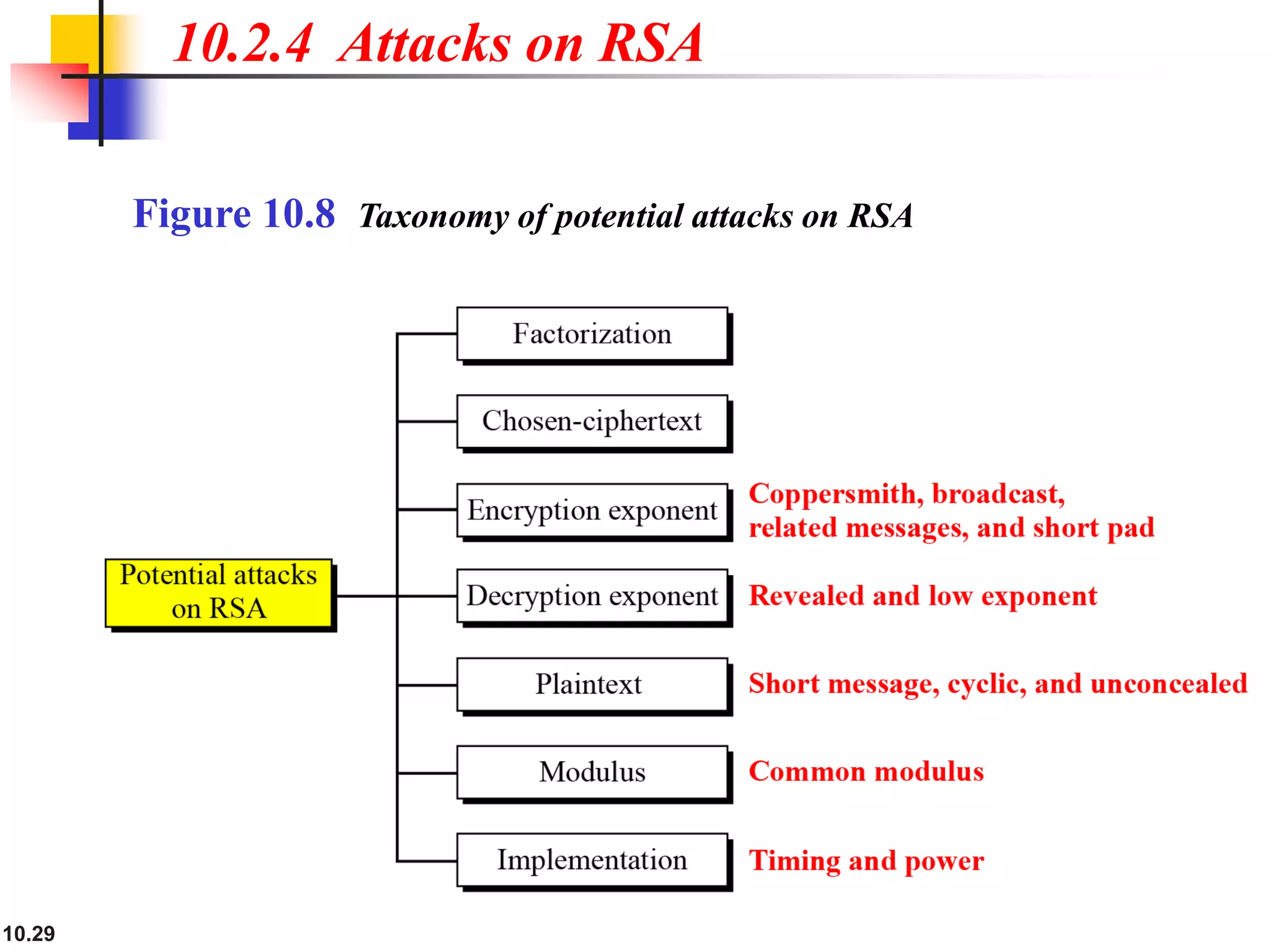 10.29
10.2.4 Attacks on RSA
Figure 10.8 Taxonomy of potential attacks on RSA
 