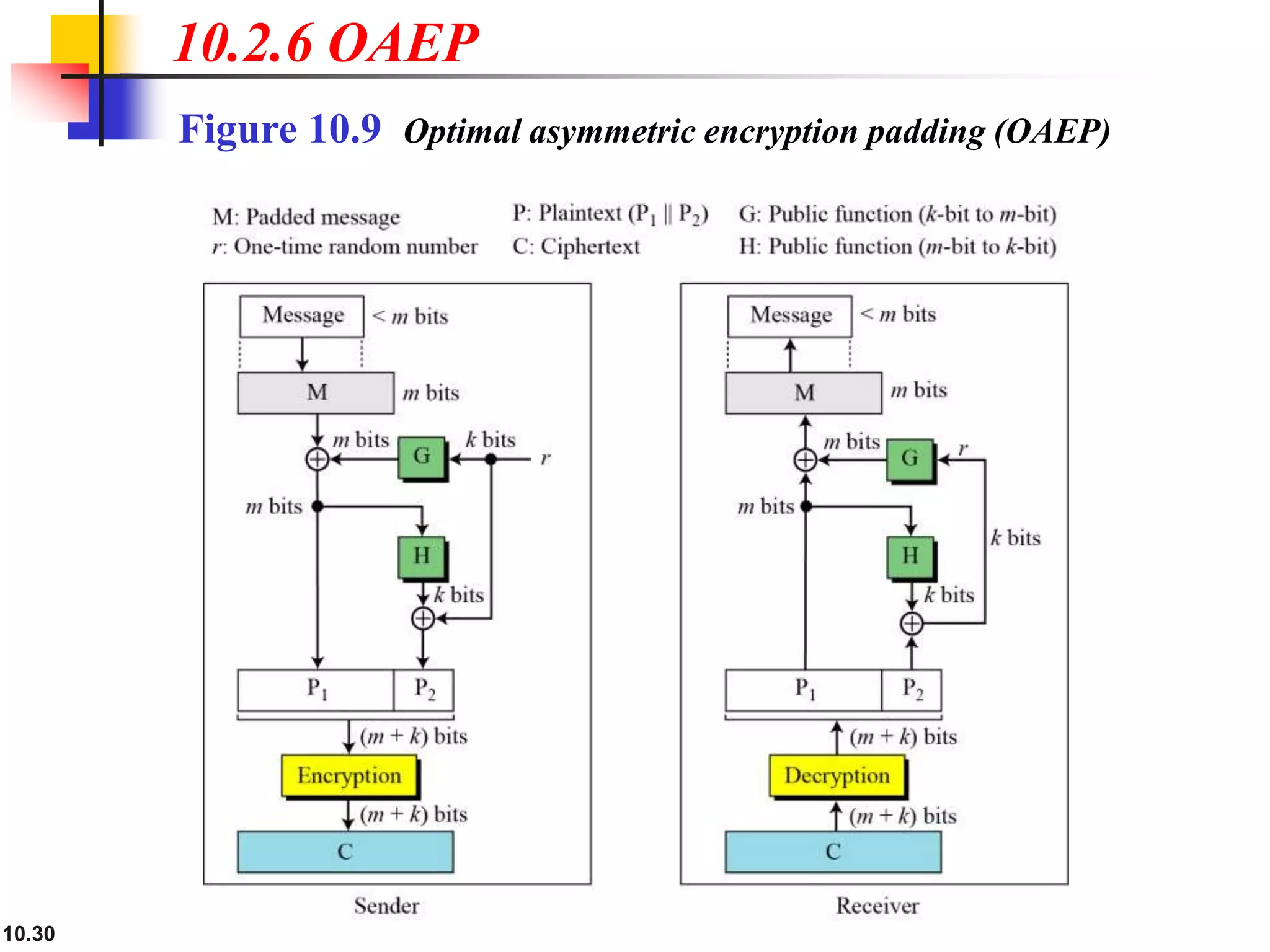 10.30
10.2.6 OAEP
Figure 10.9 Optimal asymmetric encryption padding (OAEP)
 