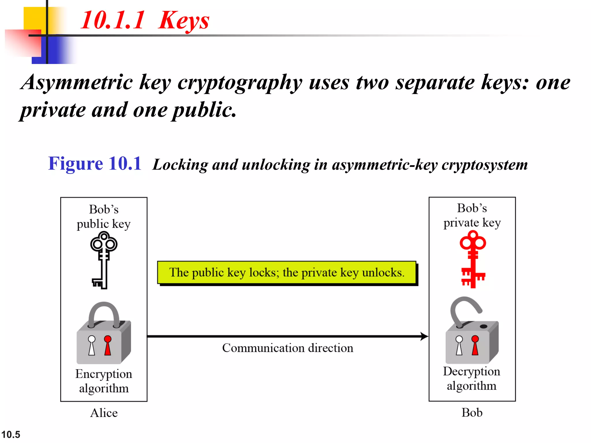 10.5
Asymmetric key cryptography uses two separate keys: one
private and one public.
10.1.1 Keys
Figure 10.1 Locking and unlocking in asymmetric-key cryptosystem
 
