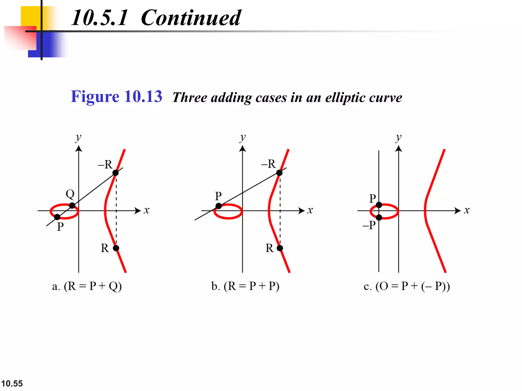 10.55
10.5.1 Continued
Figure 10.13 Three adding cases in an elliptic curve
 