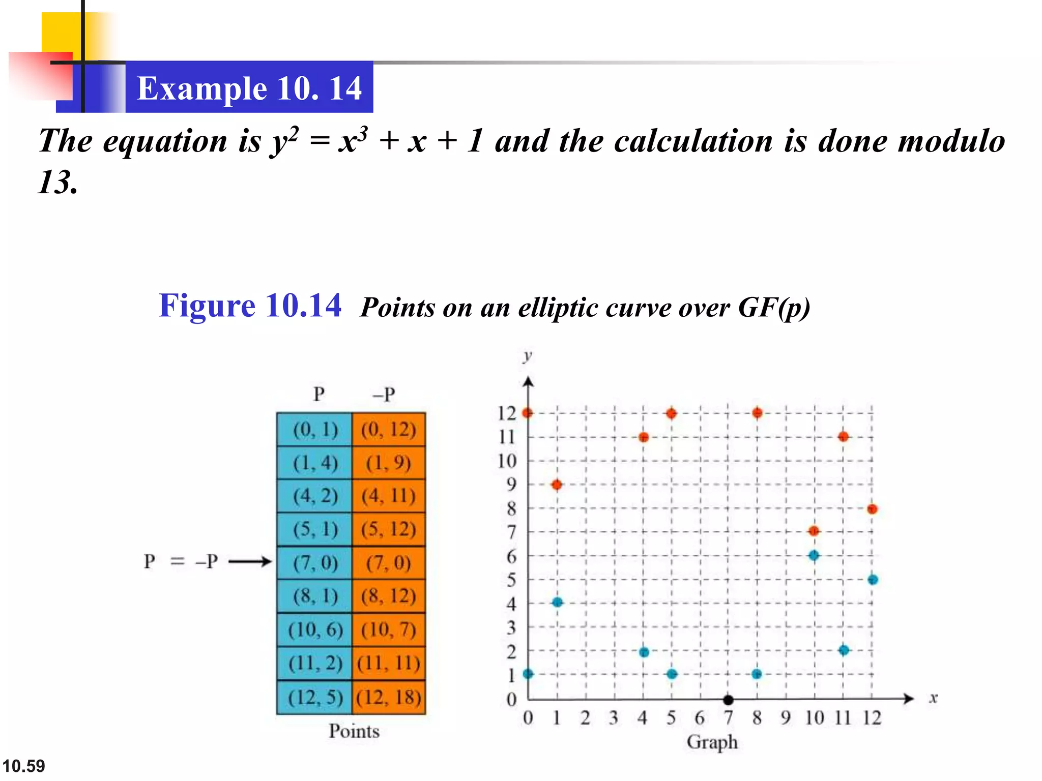 10.59
Example 10. 14
The equation is y2 = x3 + x + 1 and the calculation is done modulo
13.
Figure 10.14 Points on an elliptic curve over GF(p)
 