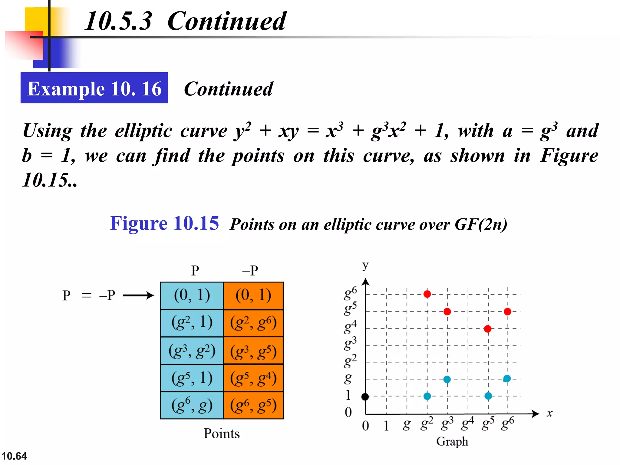 10.64
10.5.3 Continued
Example 10. 16
Using the elliptic curve y2 + xy = x3 + g3x2 + 1, with a = g3 and
b = 1, we can find the points on this curve, as shown in Figure
10.15..
Continued
Figure 10.15 Points on an elliptic curve over GF(2n)
 