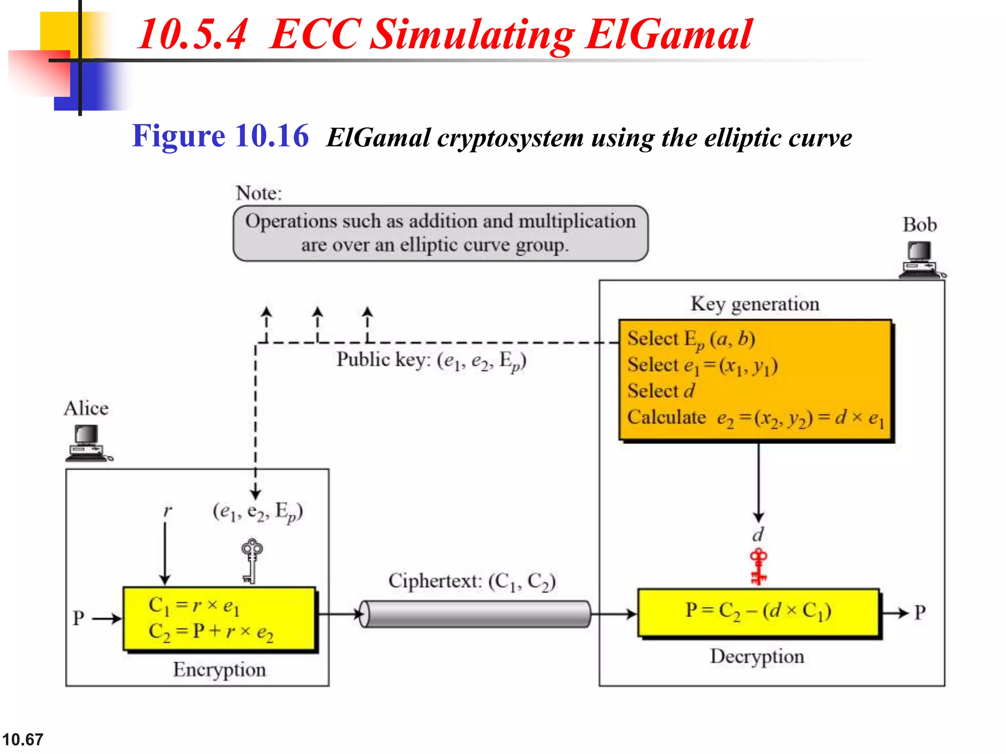10.67
10.5.4 ECC Simulating ElGamal
Figure 10.16 ElGamal cryptosystem using the elliptic curve
 