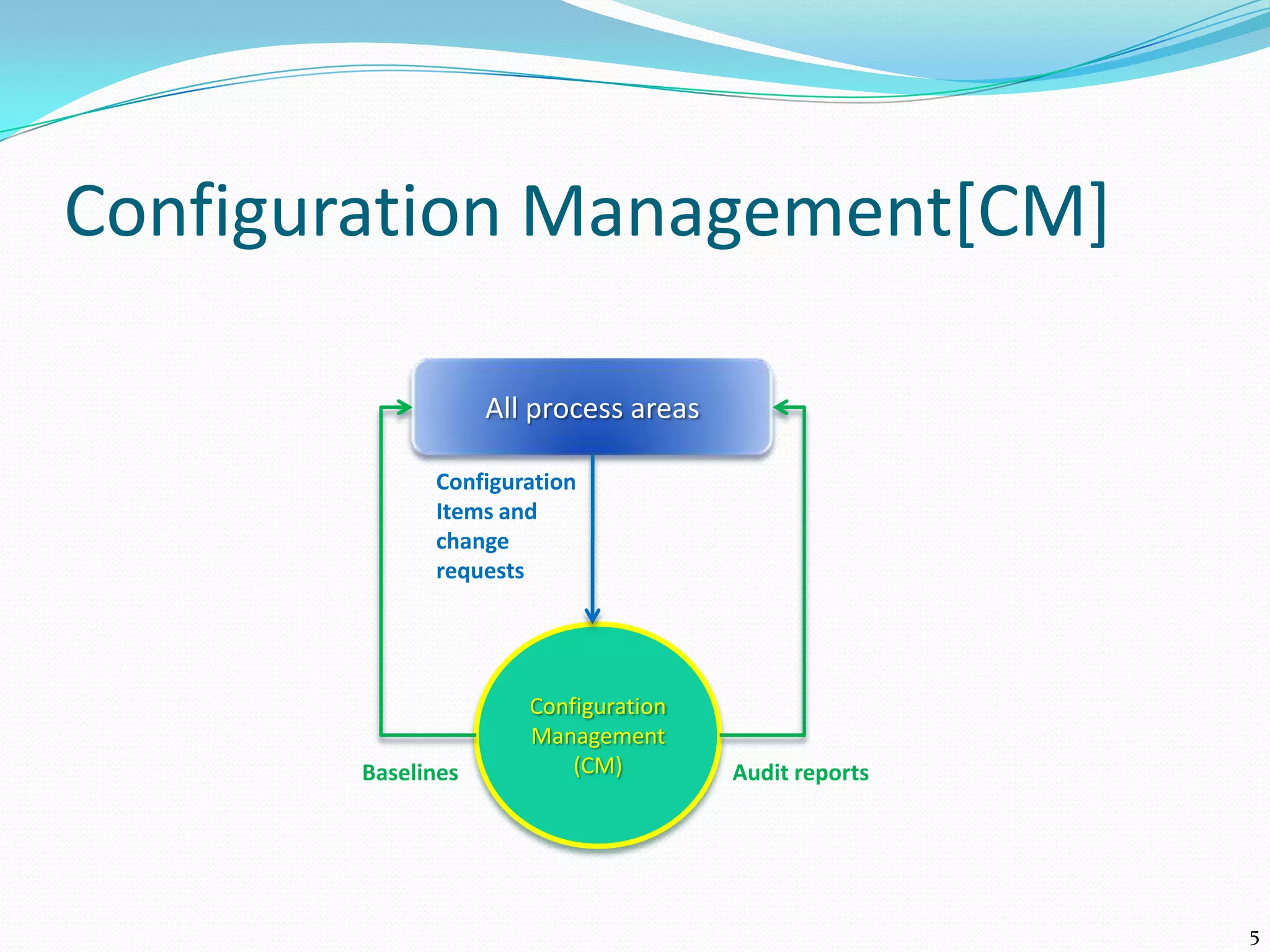 Configuration Management[CM]
5
Configuration
Management
(CM)
All process areas
Configuration
Items and
change
requests
Audit reportsBaselines
 