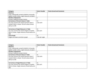 Category                                            Points Possible   Points Earned and Comments
Neatness                                            5
Color coded graph, properly labeled circle graph,
legible number values, angle measures are given
Number of Responses                                 5
At least 5 different answer choices
Correctness of Percent Values in Table              15
You may round to the nearest percent value if       3 pts each
needed. Work is shown. Percent values should
add up to 100.

Correctness of Angle Measures in Table              15
You may round to the nearest degree if needed.      3pts each
Work is shown. Angle measures should add up to
360.
Circle Graph                                        10
Angles are drawn correctly in graph                 2 pts per angle




Category                                            Points Possible   Points Earned and Comments
Neatness                                            5
Color coded graph, properly labeled circle graph,
legible number values, angle measures are given
Number of Responses                                 5
At least 5 different answer choices
Correctness of Percent Values in Table              15
You may round to the nearest percent value if       3 pts each
needed. Work is shown. Percent values should
add up to 100.

Correctness of Angle Measures in Table              15
You may round to the nearest degree if needed.      3pts each
Work is shown. Angle measures should add up to
360.
 