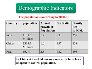 Demographic Indicators
Country population Annual
growth of
Population
Sex Ratio Density
Per
sq.K.M.
India 1103.6
Millions
1.7 933 358
China 1303.7
Millions
1.0 937 138
Pak. 162.4 2.5 922 193
The population –According to 2000-01
In China –One child norms – measures have been
adopted to control population.
 